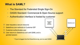 What is SAML?
• The Standard for Federated Single Sign-On
• OASIS Standard: Commercial & Open Source support
• Authentication interface is hosted by customer
䐟 User requests a secure resource
䐠 Salesforce.com redirects to Customer IDP
䐡 Customer authenticates user
䐢 User returns to Salesforce.com with SAML and is
granted session
* If you’re logged into the Dreamforce org, you’ve used SAML!
 