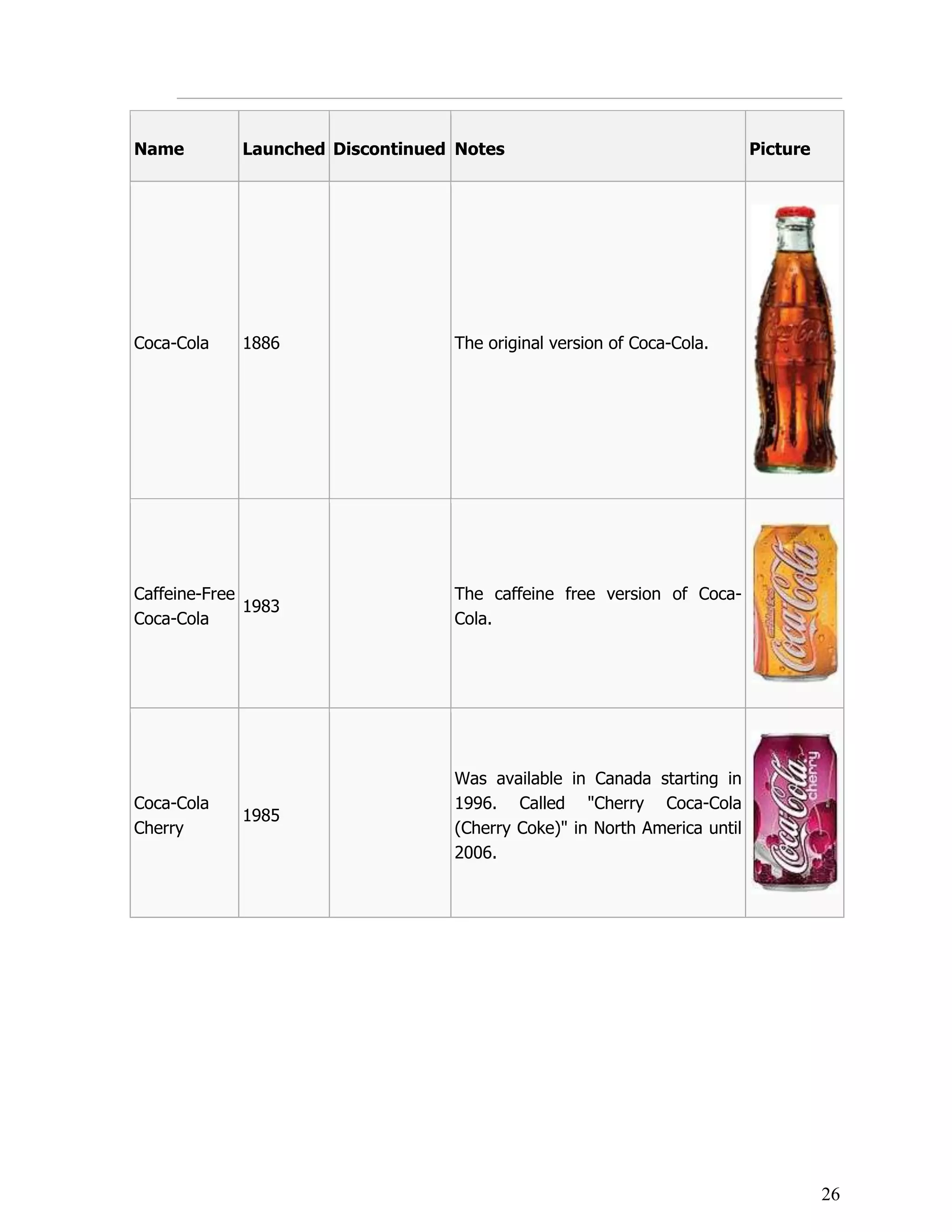 Name         Launched Discontinued Notes                                  Picture




Coca-Cola    1886                 The original version of Coca-Cola.




Caffeine-Free                     The caffeine free version of Coca-
              1983
Coca-Cola                         Cola.




                                  Was available in Canada starting in
Coca-Cola                         1996. Called "Cherry Coca-Cola
             1985
Cherry                            (Cherry Coke)" in North America until
                                  2006.




                                                                                    26
 