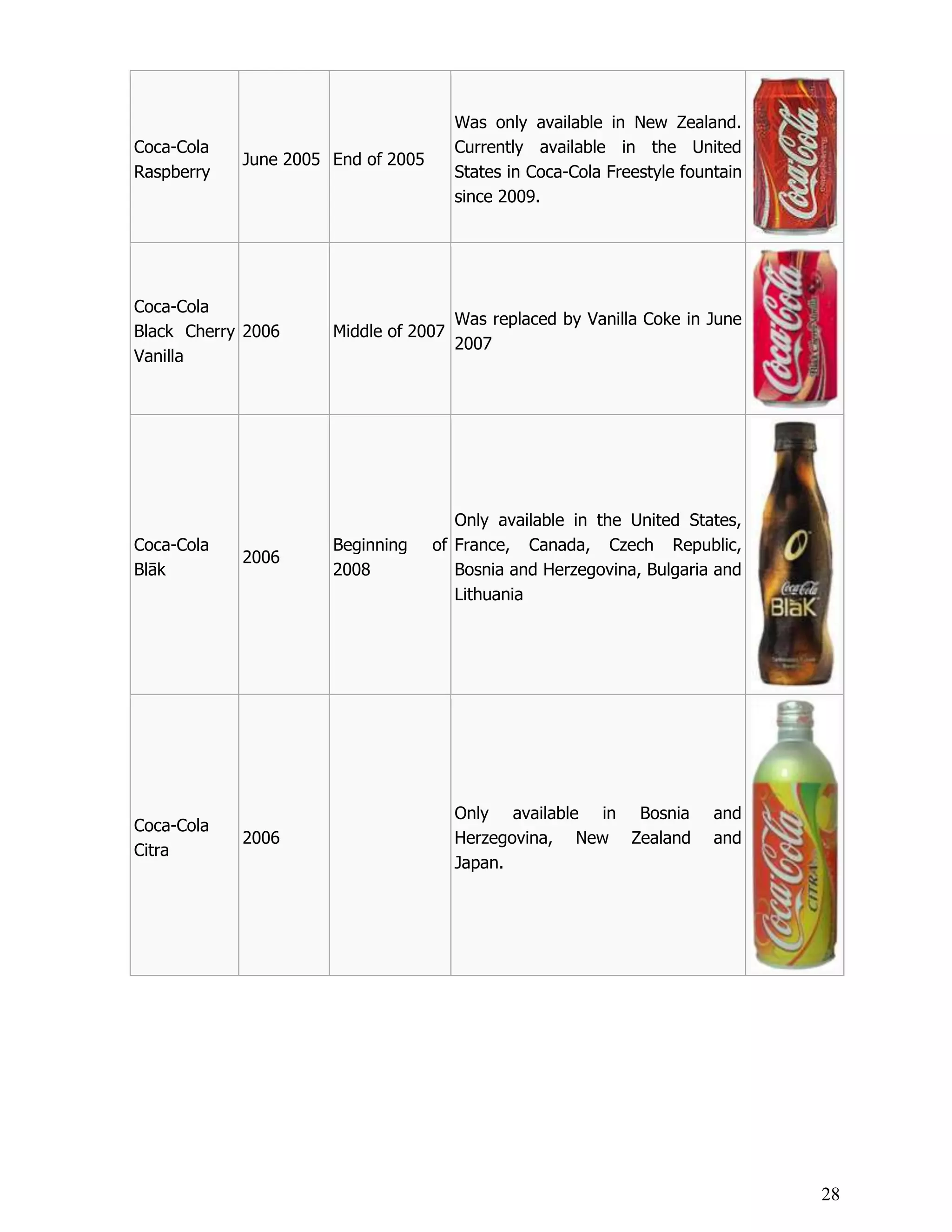 Was only available in New Zealand.
Coca-Cola                              Currently available in the United
            June 2005 End of 2005
Raspberry                              States in Coca-Cola Freestyle fountain
                                       since 2009.




Coca-Cola
                                       Was replaced by Vanilla Coke in June
Black Cherry 2006     Middle of 2007
                                       2007
Vanilla




                                       Only available in the United States,
Coca-Cola             Beginning     of France, Canada, Czech Republic,
            2006
Blāk                  2008             Bosnia and Herzegovina, Bulgaria and
                                       Lithuania




                                       Only available in Bosnia          and
Coca-Cola
            2006                       Herzegovina, New Zealand          and
Citra
                                       Japan.




                                                                                28
 
