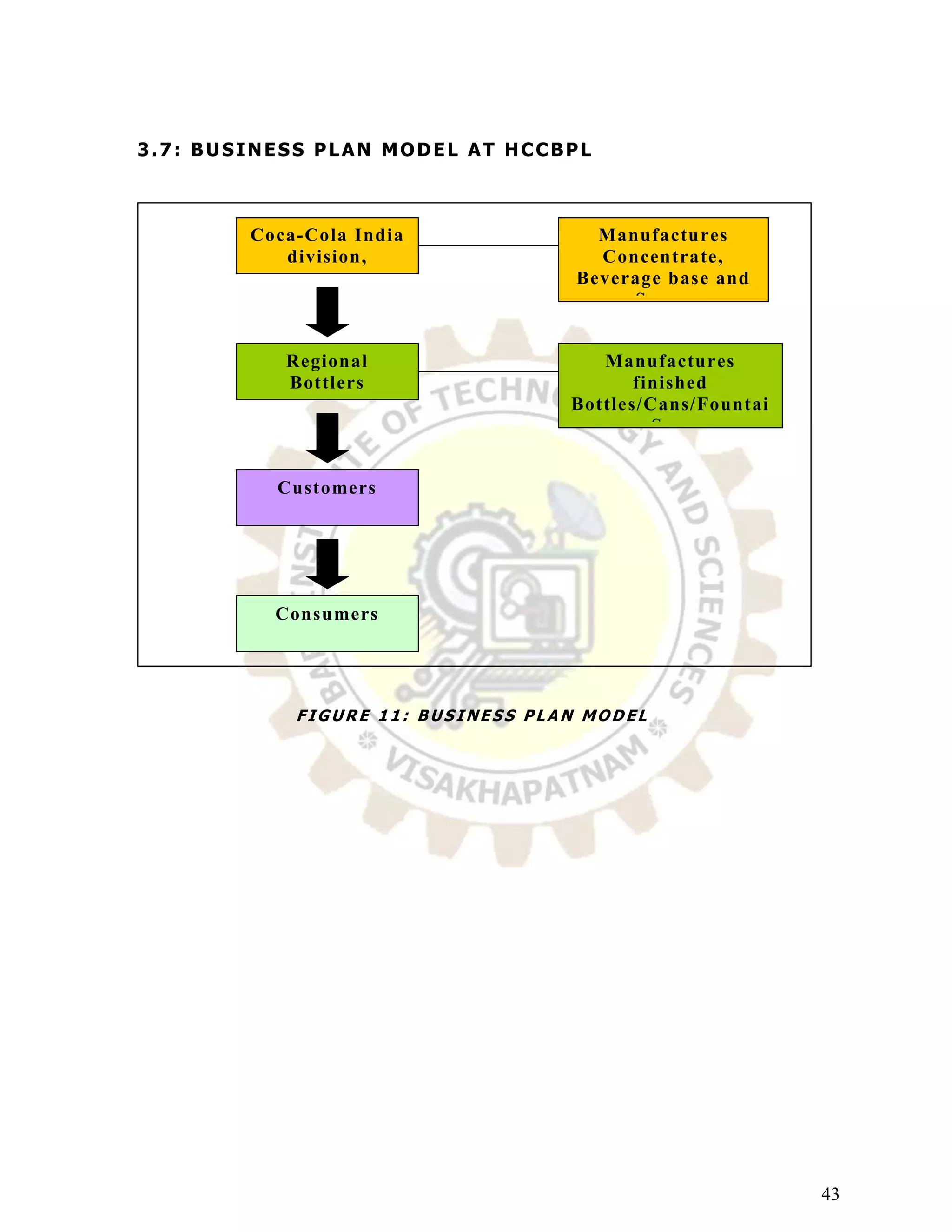 3.7: BUSINESS PLAN MODEL AT HCCBPL



        Coca-Cola India               Manufactures
           division,                  Concentrate,
           Gurgaon                  Beverage base and
                                         Syrup


          Regional                    Manufactures
           Bottlers                       finished
         COBO/FOBO                 Bottles/Cans/Fountai
                                          n Syrup


          Customers




          Consumers




            FIGURE 11: BUSINESS PLAN MODEL




                                                          43
 