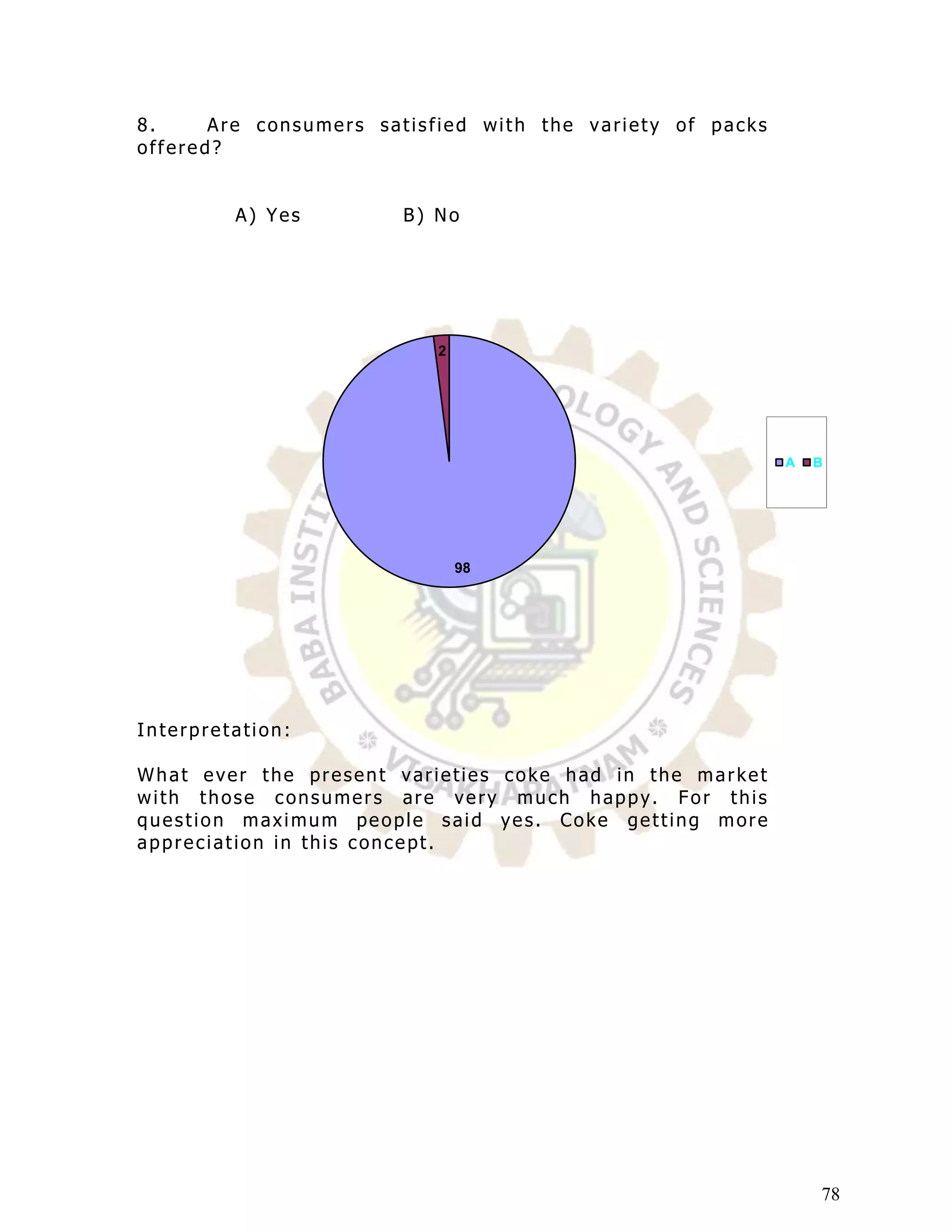8.     Are consumers satisfied with the variety of packs
offered?


         A) Yes        B) No




                          2




                                                           A   B




                              98




Interpretation:

What ever the present varieties coke had in the market
with those consumers are very much happy. For this
question maximum people said yes. Coke getting more
appreciation in this concept.




                                                               78
 