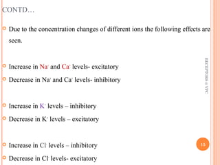 CONTD… 
 Due to the concentration changes of different ions the following effects are 
seen. 
 Increase in Na+ and Ca+ levels- excitatory 
 Decrease in Na+ and Ca+ levels- inhibitory 
 Increase in K+ levels – inhibitory 
 Decrease in K+ levels – excitatory 
 Increase in Cl- levels – inhibitory 
 Decrease in Cl- levels- excitatory 
RECEPTORS @ VPC 
15 
 
