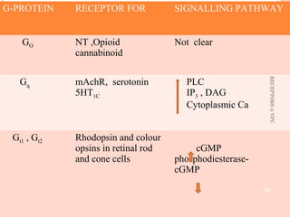 G-PROTEIN RECEPTOR FOR SIGNALLING PATHWAY 
GO NT ,Opioid 
cannabinoid 
Not clear 
Gq mAchR, serotonin 
5HT1C 
PLC 
IP3 , DAG 
Cytoplasmic Ca 
Gt1 , Gt2 Rhodopsin and colour 
opsins in retinal rod 
and cone cells 
cGMP 
phosphodiesterase-cGMP 
RECEPTORS @ VPC 
22 
 