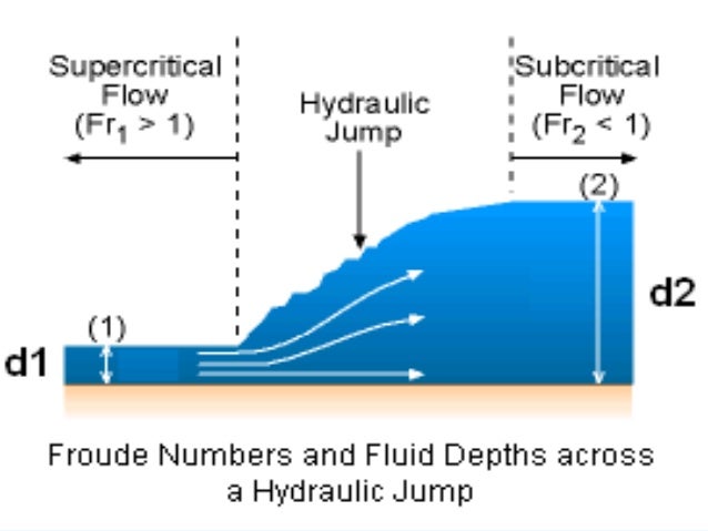 Hydraulic jump demonstration image