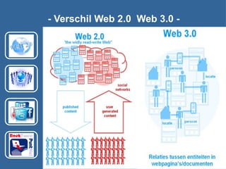 - Verschil Web 2.0 Web 3.0 -
 