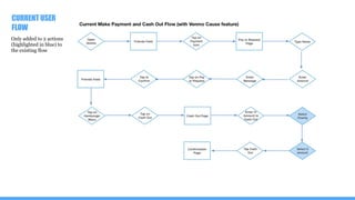 FEATURE PRIORITIZATION ANALYSIS
Social
Peer validation is a strong
motivator for many users and will
encourage participation.
Donations
Must be secure and simple.
Discovery
Must be a way for users to locate a
cause or charity quickly and easily
 