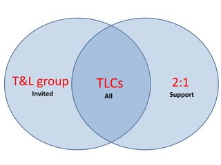 T&L group    TLCs   2:1
   Invited    All   Support
 