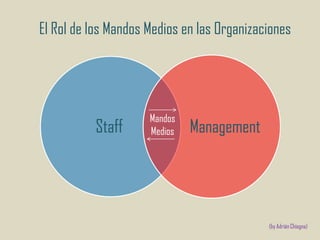 El Rol de los Mandos Medios en las Organizaciones

Staff

Mandos
Medios

Management

(by Adrián Chiogna)

 