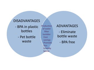 DISADVANTAGES
- BPA in plastic
bottles
- Pet bottle
waste
ADVANTAGES
- Eliminate
bottle waste
- BPA free
Production
of water
filter
tumbler
- Cost
savings
- Promote
Eco-
friendly
bottle
 
