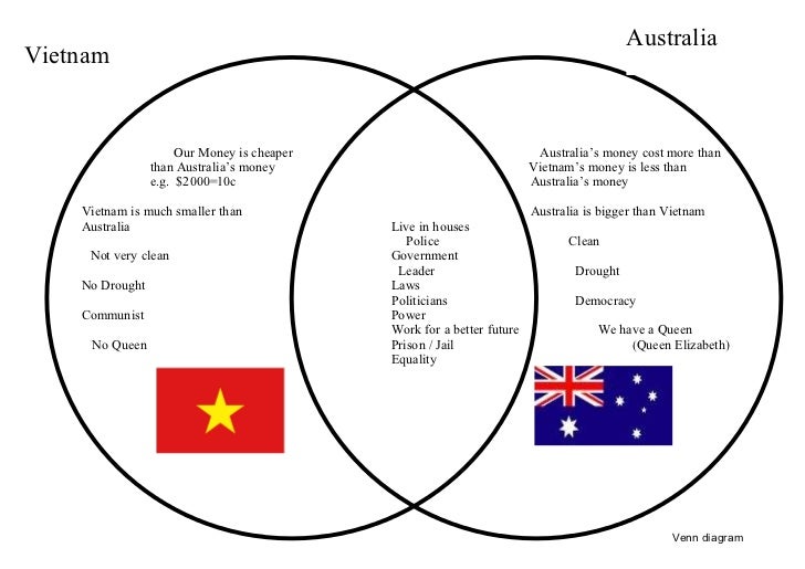 venn diagram on australia vietnam government venn diagram