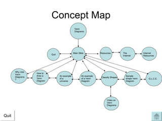 Concept Map Quit Venn Diagrams Main Slide Quit Resources The Internet Why Use Venn Diagrams? How to draw a Venn Diagram An example of a universe An example of a Venn Diagram Classify Shapes Sample shape Venn Diagram G.L.C.E. Internet Resources Video on Venn Diagrams 