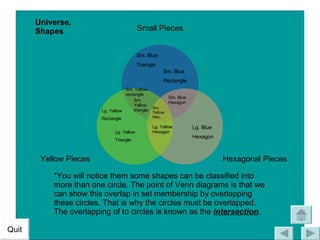 Lg. Yellow Rectangle Lg. Yellow Triangle Sm. Blue Triangle Sm. Blue Rectangle Lg. Blue Hexagon Lg. Yellow Hexagon Sm. Yellow Hex, Sm. Blue Hexagon Sm. Yellow rectangle Sm. Yellow triangle Universe, Shapes *You will notice them some shapes can be classified into more than one circle. The point of Venn diagrams is that we can show this overlap in set membership by overlapping these circles. That is why the circles must be overlapped. The overlapping of to circles is known as the  intersection . Quit Small Pieces Hexagonal Pieces Yellow Pieces 