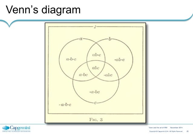 venn and the art of identity relationship management identity venn diagram