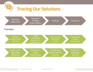 © 2011 All rights reserved. www.portalsolutions.net 14
Tracing Our Solutions
Business
Objectives
Research
Findings
(User Needs)
Analyze Solutions
Reduce
Collaboration
Barriers
Need
Centralized
Location for
Collaboration
Goal, Barrier,
Task; High
Priority
Centralized
Project
Workspaces
Examples
Improve On-
Boarding
Efficiency
Need Up-to-
Date
Information
Goal, Barrier,
Task; Medium
Priority
Create On-
Boarding
Solution
 