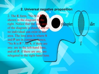 2. Universal negative proposition

2. The E form, "No S is P," is
shown in the diagram to the
right. Notice that the lens area
of the diagram is shaded and so
no individual can exist in this
area. The lens area is where S
and P are in common; hence,
"No S is P." All S, if there are
any, are in the left-hand lune,
and all P, if there are any, are
relegated to the right-hand lune.
 
