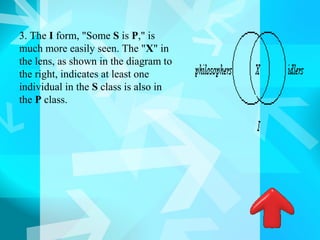 3. The I form, "Some S is P," is
much more easily seen. The "X" in
the lens, as shown in the diagram to
the right, indicates at least one
individual in the S class is also in
the P class.
 
