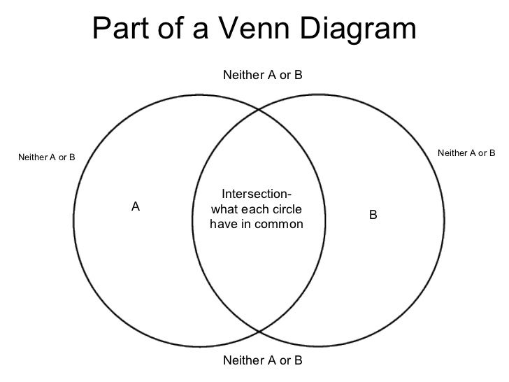 venn diagram what is the purpose of a venn diagram