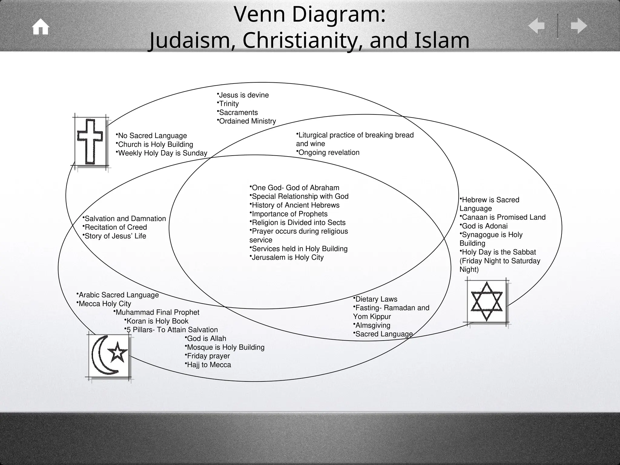 Venn Diagram Religion comparison and contrast PPT