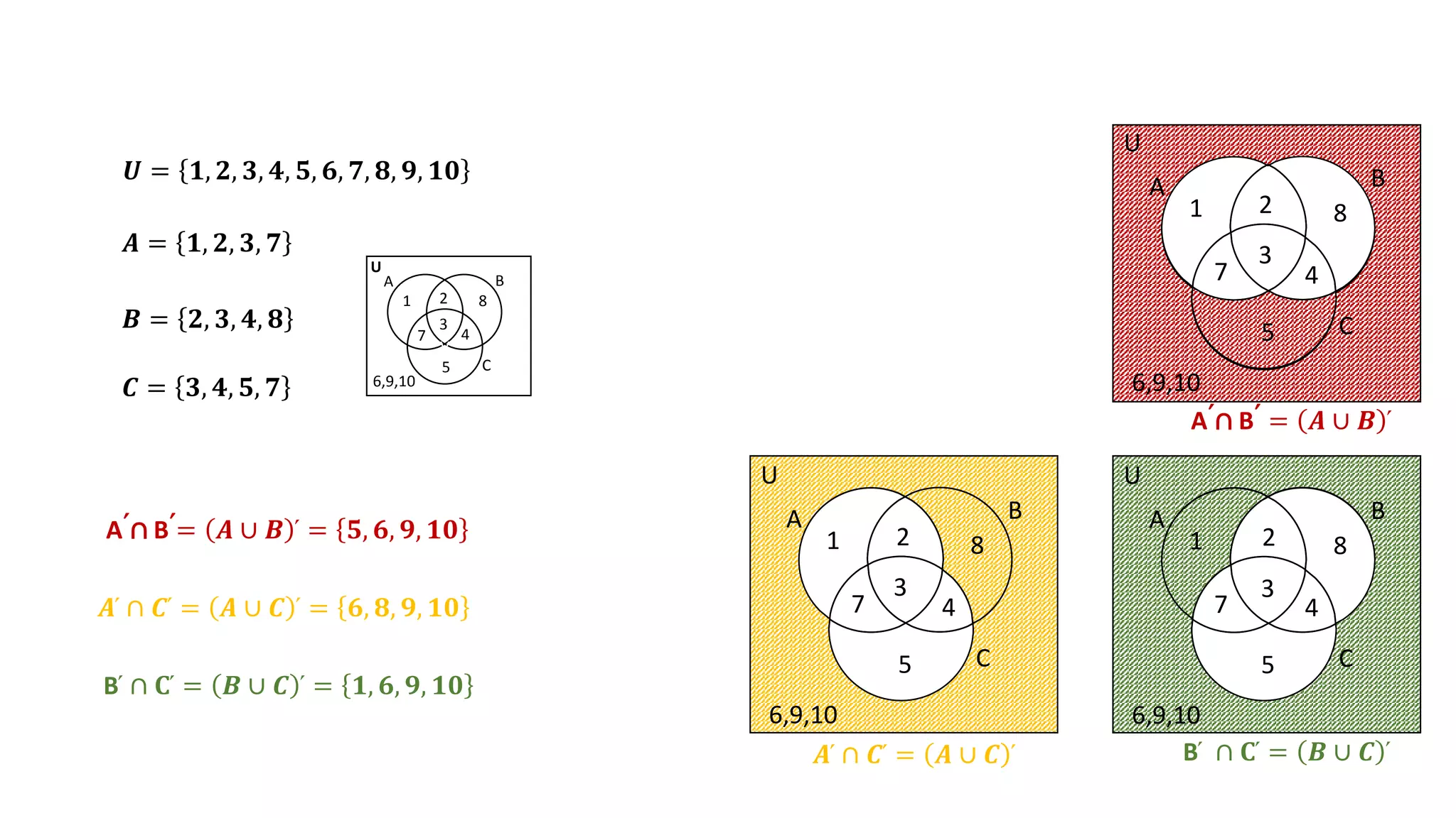 𝑼 = 𝟏, 𝟐, 𝟑, 𝟒, 𝟓, 𝟔, 𝟕, 𝟖, 𝟗, 𝟏𝟎
𝑩 = 𝟐, 𝟑, 𝟒, 𝟖
𝑨 = 𝟏, 𝟐, 𝟑, 𝟕
𝑪 = 𝟑, 𝟒, 𝟓, 𝟕
A՛∩ B՛= 𝑨 ∪ 𝑩 ՛ = 𝟓, 𝟔, 𝟗, 𝟏𝟎
𝑨՛ ∩ 𝑪՛ = 𝑨 ∪ 𝑪 ՛ = 𝟔, 𝟖, 𝟗, 𝟏𝟎
B՛ ∩ 𝐂՛ = 𝑩 ∪ 𝑪 ՛ = 𝟏, 𝟔, 𝟗, 𝟏𝟎
V
V
A B
C
U
1 2
3
7
8
4
5
6,9,10
A՛∩ B՛ = 𝑨 ∪ 𝑩 ՛
𝑨՛ ∩ 𝑪՛ = 𝑨 ∪ 𝑪 ՛ B՛ ∩ 𝐂՛ = 𝑩 ∪ 𝑪 ՛
A B
C
U
1 8
2
3
7 4
5
6,9,10
A B
C
U
1 8
2
3
7 4
5
6,9,10
A B
C
U
1 8
2
3
7 4
5
6,9,10
 