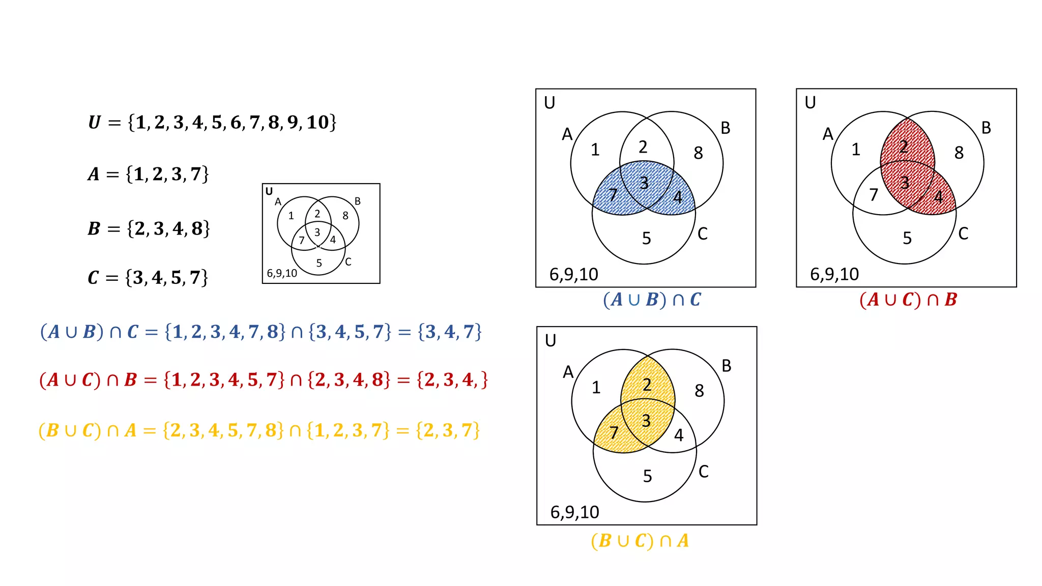 𝑼 = 𝟏, 𝟐, 𝟑, 𝟒, 𝟓, 𝟔, 𝟕, 𝟖, 𝟗, 𝟏𝟎
𝑩 = 𝟐, 𝟑, 𝟒, 𝟖
𝑨 = 𝟏, 𝟐, 𝟑, 𝟕
𝑪 = 𝟑, 𝟒, 𝟓, 𝟕
𝑨 ∪ 𝑩 ∩ 𝑪 = 𝟏, 𝟐, 𝟑, 𝟒, 𝟕, 𝟖 ∩ 𝟑, 𝟒, 𝟓, 𝟕 = 𝟑, 𝟒, 𝟕
(𝑨 ∪ 𝑪) ∩ 𝑩 = 𝟏, 𝟐, 𝟑, 𝟒, 𝟓, 𝟕 ∩ 𝟐, 𝟑, 𝟒, 𝟖 = 𝟐, 𝟑, 𝟒,
(𝑩 ∪ 𝑪) ∩ 𝑨 = 𝟐, 𝟑, 𝟒, 𝟓, 𝟕, 𝟖 ∩ 𝟏, 𝟐, 𝟑, 𝟕 = 𝟐, 𝟑, 𝟕
V
V
A B
C
U
1 2
3
7
8
4
5
6,9,10
A B
C
U
1 8
2
3
7 4
5
6,9,10
A B
C
U
1 8
2
3
7 4
5
6,9,10
A B
C
U
1 8
2
3
7 4
5
6,9,10
(𝑨 ∪ 𝑩) ∩ 𝑪 (𝑨 ∪ 𝑪) ∩ 𝑩
(𝑩 ∪ 𝑪) ∩ 𝑨
 
