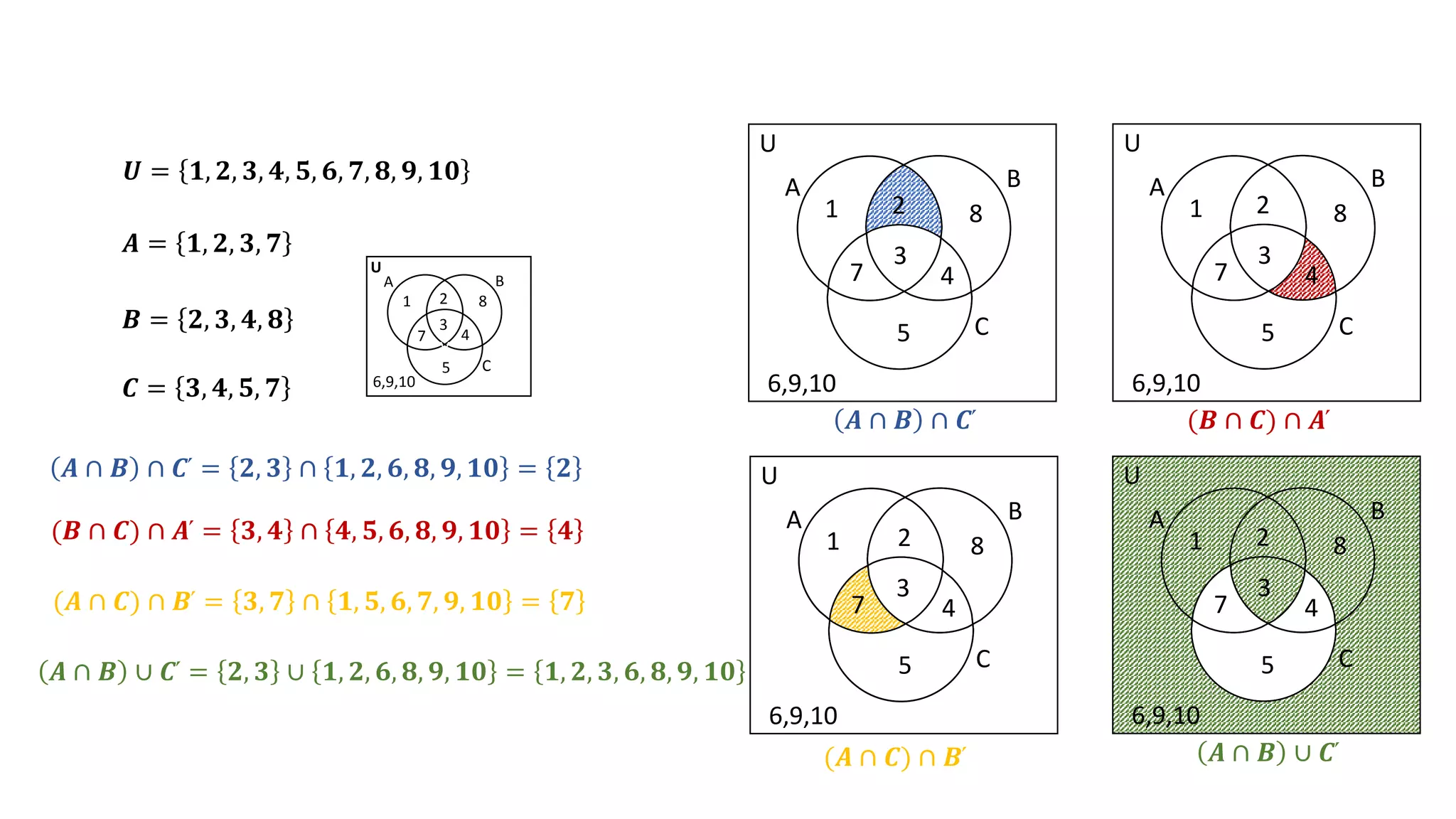 𝑼 = 𝟏, 𝟐, 𝟑, 𝟒, 𝟓, 𝟔, 𝟕, 𝟖, 𝟗, 𝟏𝟎
𝑩 = 𝟐, 𝟑, 𝟒, 𝟖
𝑨 = 𝟏, 𝟐, 𝟑, 𝟕
𝑪 = 𝟑, 𝟒, 𝟓, 𝟕
(𝑩 ∩ 𝑪) ∩ 𝑨՛ = 𝟑, 𝟒 ∩ 𝟒, 𝟓, 𝟔, 𝟖, 𝟗, 𝟏𝟎 = 𝟒
(𝑨 ∩ 𝑪) ∩ 𝑩՛ = 𝟑, 𝟕 ∩ 𝟏, 𝟓, 𝟔, 𝟕, 𝟗, 𝟏𝟎 = 𝟕
V
V
A B
C
U
1 2
3
7
8
4
5
6,9,10
A B
C
U
1 8
2
3
7 4
5
6,9,10
A B
C
U
1 8
2
3
7 4
5
6,9,10
A B
C
U
1 8
2
3
7 4
5
6,9,10
𝑨 ∩ 𝑩 ∩ 𝑪՛ (𝑩 ∩ 𝑪) ∩ 𝑨՛
(𝑨 ∩ 𝑪) ∩ 𝑩՛
𝑨 ∩ 𝑩 ∪ 𝑪՛ = 𝟐, 𝟑 ∪ 𝟏, 𝟐, 𝟔, 𝟖, 𝟗, 𝟏𝟎 = 𝟏, 𝟐, 𝟑, 𝟔, 𝟖, 𝟗, 𝟏𝟎
A B
C
U
1 8
2
3
7 4
5
6,9,10
𝑨 ∩ 𝑩 ∪ 𝑪՛
𝑨 ∩ 𝑩 ∩ 𝑪՛ = 𝟐, 𝟑 ∩ 𝟏, 𝟐, 𝟔, 𝟖, 𝟗, 𝟏𝟎 = 𝟐
 