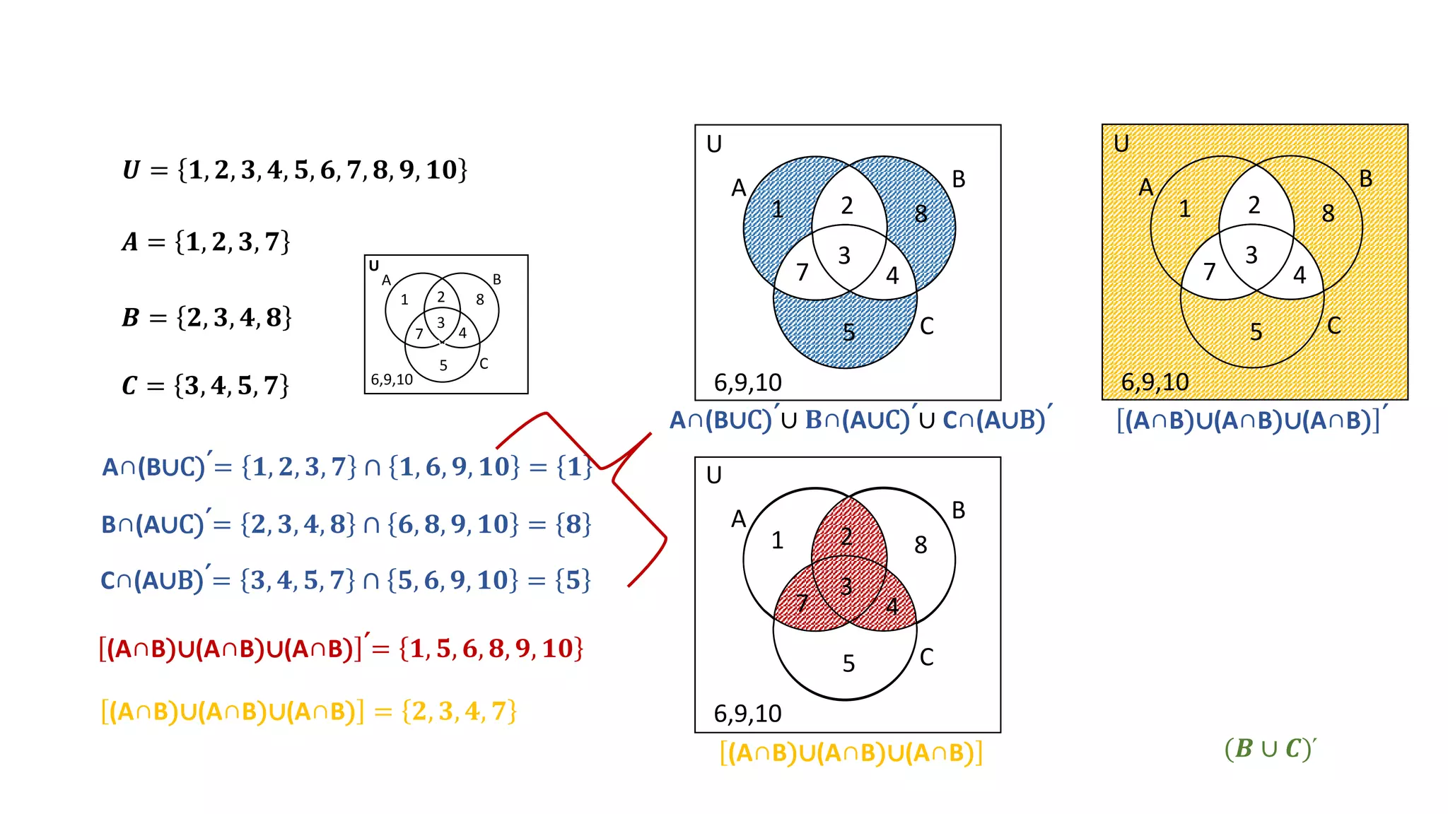 𝑼 = 𝟏, 𝟐, 𝟑, 𝟒, 𝟓, 𝟔, 𝟕, 𝟖, 𝟗, 𝟏𝟎
𝑩 = 𝟐, 𝟑, 𝟒, 𝟖
𝑨 = 𝟏, 𝟐, 𝟑, 𝟕
𝑪 = 𝟑, 𝟒, 𝟓, 𝟕
V
V
A B
C
U
1 2
3
7
8
4
5
6,9,10
(A∩B)∪(A∩B)∪(A∩B) ՛
(A∩B)∪(A∩B)∪(A∩B) (𝑩 ∪ 𝑪)՛
A B
C
U
1 8
2
3
7 4
5
6,9,10
A∩(B∪C)՛= 𝟏, 𝟐, 𝟑, 𝟕 ∩ 𝟏, 𝟔, 𝟗, 𝟏𝟎 = 𝟏
A∩(B∪C)՛∪ 𝐁∩(A∪C)՛∪ C∩(A∪B)՛
A B
C
U
1 8
2
3
7 4
5
6,9,10
A B
C
U
1 8
2
3
7 4
5
6,9,10
B∩(A∪C)՛= 𝟐, 𝟑, 𝟒, 𝟖 ∩ 𝟔, 𝟖, 𝟗, 𝟏𝟎 = 𝟖
C∩(A∪B)՛= 𝟑, 𝟒, 𝟓, 𝟕 ∩ 𝟓, 𝟔, 𝟗, 𝟏𝟎 = 𝟓
(A∩B)∪(A∩B)∪(A∩B) ՛= 𝟏, 𝟓, 𝟔, 𝟖, 𝟗, 𝟏𝟎
(A∩B)∪(A∩B)∪(A∩B) = 𝟐, 𝟑, 𝟒, 𝟕
 