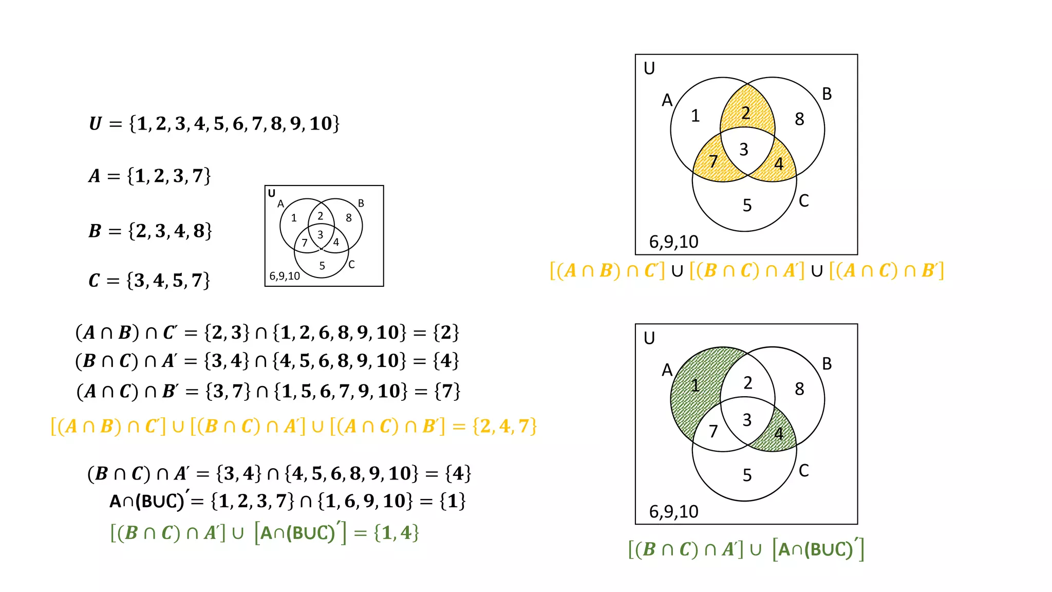 𝑼 = 𝟏, 𝟐, 𝟑, 𝟒, 𝟓, 𝟔, 𝟕, 𝟖, 𝟗, 𝟏𝟎
𝑩 = 𝟐, 𝟑, 𝟒, 𝟖
𝑨 = 𝟏, 𝟐, 𝟑, 𝟕
𝑪 = 𝟑, 𝟒, 𝟓, 𝟕
V
V
A B
C
U
1 2
3
7
8
4
5
6,9,10 (𝑨 ∩ 𝑩) ∩ 𝑪՛ ∪ 𝑩 ∩ 𝑪 ∩ 𝑨՛ ∪ 𝑨 ∩ 𝑪 ∩ 𝑩՛
(𝑩 ∩ 𝑪) ∩ 𝑨՛ ∪ A∩(B∪C)՛
A B
C
U
1 8
2
3
7 4
5
6,9,10
A B
C
U
1 8
2
3
7 4
5
6,9,10
(𝑩 ∩ 𝑪) ∩ 𝑨՛ = 𝟑, 𝟒 ∩ 𝟒, 𝟓, 𝟔, 𝟖, 𝟗, 𝟏𝟎 = 𝟒
(𝑨 ∩ 𝑪) ∩ 𝑩՛ = 𝟑, 𝟕 ∩ 𝟏, 𝟓, 𝟔, 𝟕, 𝟗, 𝟏𝟎 = 𝟕
𝑨 ∩ 𝑩 ∩ 𝑪՛ = 𝟐, 𝟑 ∩ 𝟏, 𝟐, 𝟔, 𝟖, 𝟗, 𝟏𝟎 = 𝟐
(𝑨 ∩ 𝑩) ∩ 𝑪՛ ∪ 𝑩 ∩ 𝑪 ∩ 𝑨՛ ∪ 𝑨 ∩ 𝑪 ∩ 𝑩՛ = 𝟐, 𝟒, 𝟕
(𝑩 ∩ 𝑪) ∩ 𝑨՛ = 𝟑, 𝟒 ∩ 𝟒, 𝟓, 𝟔, 𝟖, 𝟗, 𝟏𝟎 = 𝟒
A∩(B∪C)՛= 𝟏, 𝟐, 𝟑, 𝟕 ∩ 𝟏, 𝟔, 𝟗, 𝟏𝟎 = 𝟏
(𝑩 ∩ 𝑪) ∩ 𝑨՛ ∪ A∩(B∪C)՛ = 𝟏, 𝟒
 