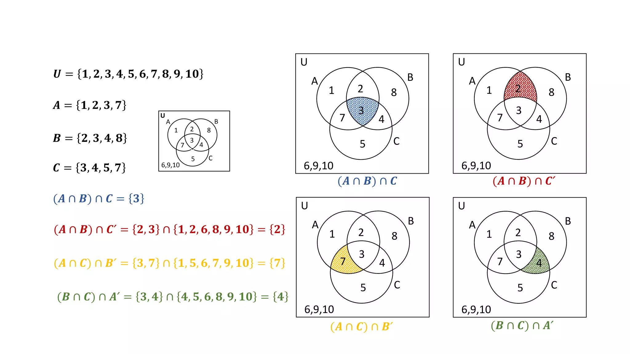 𝑼 = 𝟏, 𝟐, 𝟑, 𝟒, 𝟓, 𝟔, 𝟕, 𝟖, 𝟗, 𝟏𝟎
𝑩 = 𝟐, 𝟑, 𝟒, 𝟖
𝑨 = 𝟏, 𝟐, 𝟑, 𝟕
𝑪 = 𝟑, 𝟒, 𝟓, 𝟕
(𝑨 ∩ 𝑩) ∩ 𝑪 = 𝟑
(𝑨 ∩ 𝑩) ∩ 𝑪ˊ = 𝟐, 𝟑 ∩ 𝟏, 𝟐, 𝟔, 𝟖, 𝟗, 𝟏𝟎 = 𝟐
(𝑨 ∩ 𝑪) ∩ 𝑩ˊ = 𝟑, 𝟕 ∩ 𝟏, 𝟓, 𝟔, 𝟕, 𝟗, 𝟏𝟎 = 𝟕
(𝑩 ∩ 𝑪) ∩ 𝑨ˊ = 𝟑, 𝟒 ∩ 𝟒, 𝟓, 𝟔, 𝟖, 𝟗, 𝟏𝟎 = 𝟒
V
V
A B
C
U
1 2
3
7
8
4
5
6,9,10
A B
C
U
1 8
2
3
7 4
5
6,9,10
A B
C
U
1 8
2
3
7 4
5
6,9,10
A B
C
U
1 8
2
3
7 4
5
6,9,10
A B
C
U
1 8
2
3
7 4
5
6,9,10
(𝑨 ∩ 𝑩) ∩ 𝑪 (𝑨 ∩ 𝑩) ∩ 𝑪ˊ
(𝑨 ∩ 𝑪) ∩ 𝑩ˊ (𝑩 ∩ 𝑪) ∩ 𝑨ˊ
 