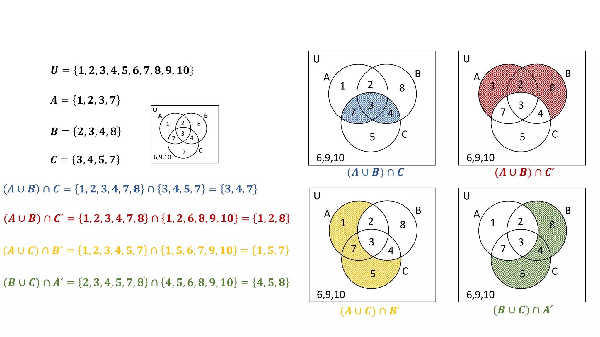 𝑼 = 𝟏, 𝟐, 𝟑, 𝟒, 𝟓, 𝟔, 𝟕, 𝟖, 𝟗, 𝟏𝟎
𝑩 = 𝟐, 𝟑, 𝟒, 𝟖
𝑨 = 𝟏, 𝟐, 𝟑, 𝟕
𝑪 = 𝟑, 𝟒, 𝟓, 𝟕
𝑨 ∪ 𝑩 ∩ 𝑪 = 𝟏, 𝟐, 𝟑, 𝟒, 𝟕, 𝟖 ∩ 𝟑, 𝟒, 𝟓, 𝟕 = 𝟑, 𝟒, 𝟕
(𝑨 ∪ 𝑩) ∩ 𝑪ˊ = 𝟏, 𝟐, 𝟑, 𝟒, 𝟕, 𝟖 ∩ 𝟏, 𝟐, 𝟔, 𝟖, 𝟗, 𝟏𝟎 = 𝟏, 𝟐, 𝟖
(𝑨 ∪ 𝑪) ∩ 𝑩ˊ = 𝟏, 𝟐, 𝟑, 𝟒, 𝟓, 𝟕 ∩ 𝟏, 𝟓, 𝟔, 𝟕, 𝟗, 𝟏𝟎 = 𝟏, 𝟓, 𝟕
(𝑩 ∪ 𝑪) ∩ 𝑨ˊ = 𝟐, 𝟑, 𝟒, 𝟓, 𝟕, 𝟖 ∩ 𝟒, 𝟓, 𝟔, 𝟖, 𝟗, 𝟏𝟎 = 𝟒, 𝟓, 𝟖
V
V
A B
C
U
1 2
3
7
8
4
5
6,9,10
A B
C
U
1 8
2
3
7 4
5
6,9,10
A B
C
U
1 8
2
3
7 4
5
6,9,10
A B
C
U
1 8
2
3
7 4
5
6,9,10
A B
C
U
1 8
2
3
7 4
5
6,9,10
(𝑨 ∪ 𝑩) ∩ 𝑪 (𝑨 ∪ 𝑩) ∩ 𝑪ˊ
(𝑨 ∪ 𝑪) ∩ 𝑩ˊ (𝑩 ∪ 𝑪) ∩ 𝑨ˊ
 