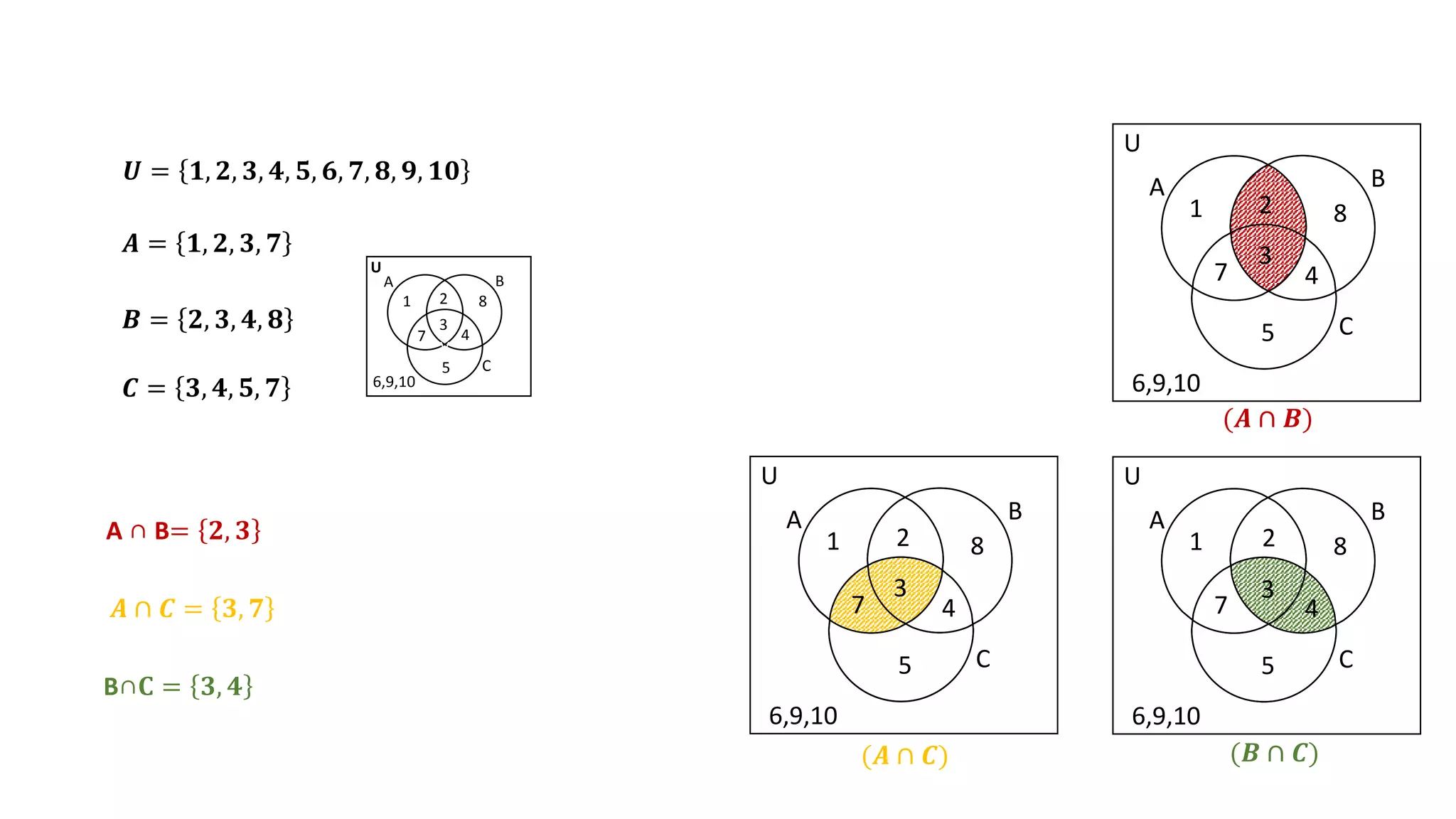 𝑼 = 𝟏, 𝟐, 𝟑, 𝟒, 𝟓, 𝟔, 𝟕, 𝟖, 𝟗, 𝟏𝟎
𝑩 = 𝟐, 𝟑, 𝟒, 𝟖
𝑨 = 𝟏, 𝟐, 𝟑, 𝟕
𝑪 = 𝟑, 𝟒, 𝟓, 𝟕
A ∩ B= 𝟐, 𝟑
𝑨 ∩ 𝑪 = 𝟑, 𝟕
B∩𝐂 = 𝟑, 𝟒
V
V
A B
C
U
1 2
3
7
8
4
5
6,9,10
A B
C
U
1 8
2
3
7 4
5
6,9,10
A B
C
U
1 8
2
3
7 4
5
6,9,10
A B
C
U
1 8
2
3
7 4
5
6,9,10
(𝑨 ∩ 𝑩)
(𝑨 ∩ 𝑪) (𝑩 ∩ 𝑪)
 