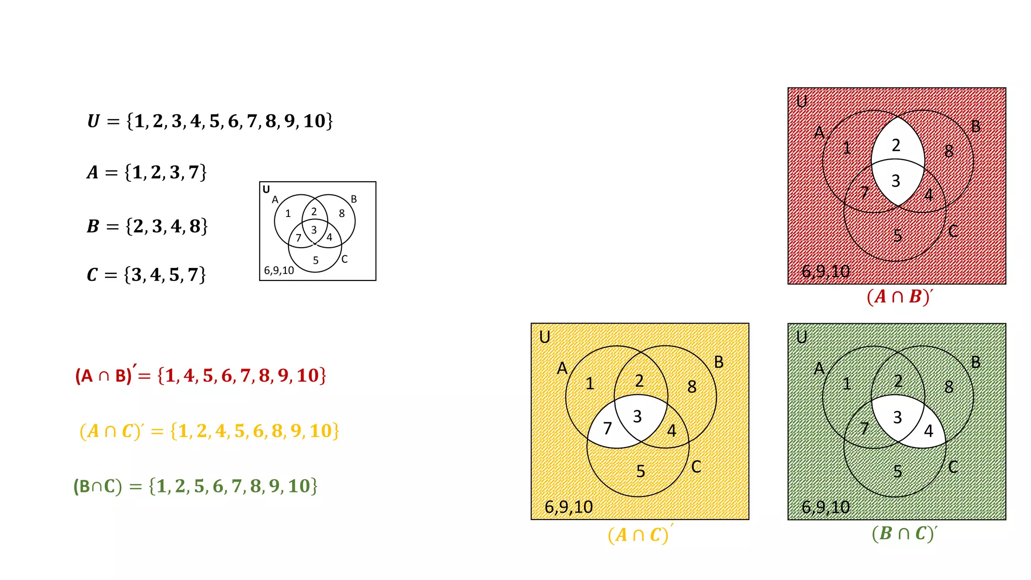 𝑼 = 𝟏, 𝟐, 𝟑, 𝟒, 𝟓, 𝟔, 𝟕, 𝟖, 𝟗, 𝟏𝟎
𝑩 = 𝟐, 𝟑, 𝟒, 𝟖
𝑨 = 𝟏, 𝟐, 𝟑, 𝟕
𝑪 = 𝟑, 𝟒, 𝟓, 𝟕
(A ∩ B)՛= 𝟏, 𝟒, 𝟓, 𝟔, 𝟕, 𝟖, 𝟗, 𝟏𝟎
(𝑨 ∩ 𝑪)՛ = 𝟏, 𝟐, 𝟒, 𝟓, 𝟔, 𝟖, 𝟗, 𝟏𝟎
(B∩𝐂) = 𝟏, 𝟐, 𝟓, 𝟔, 𝟕, 𝟖, 𝟗, 𝟏𝟎
V
V
A B
C
U
1 2
3
7
8
4
5
6,9,10
A B
C
U
1 8
2
3
7 4
5
6,9,10
A B
C
U
1 8
2
3
7 4
5
6,9,10
A B
C
U
1 8
2
3
7 4
5
6,9,10
(𝑨 ∩ 𝑩)՛
(𝑨 ∩ 𝑪)՛ (𝑩 ∩ 𝑪)՛
 