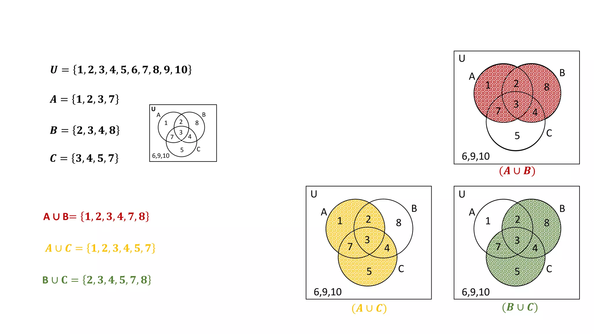 𝑼 = 𝟏, 𝟐, 𝟑, 𝟒, 𝟓, 𝟔, 𝟕, 𝟖, 𝟗, 𝟏𝟎
𝑩 = 𝟐, 𝟑, 𝟒, 𝟖
𝑨 = 𝟏, 𝟐, 𝟑, 𝟕
𝑪 = 𝟑, 𝟒, 𝟓, 𝟕
A ∪ B= 𝟏, 𝟐, 𝟑, 𝟒, 𝟕, 𝟖
𝑨 ∪ 𝑪 = 𝟏, 𝟐, 𝟑, 𝟒, 𝟓, 𝟕
B ∪ 𝐂 = 𝟐, 𝟑, 𝟒, 𝟓, 𝟕, 𝟖
V
V
A B
C
U
1 2
3
7
8
4
5
6,9,10
A B
C
U
1 8
2
3
7 4
5
6,9,10
A B
C
U
1 8
2
3
7 4
5
6,9,10
A B
C
U
1 8
2
3
7 4
5
6,9,10
(𝑨 ∪ 𝑩)
(𝑨 ∪ 𝑪) (𝑩 ∪ 𝑪)
 