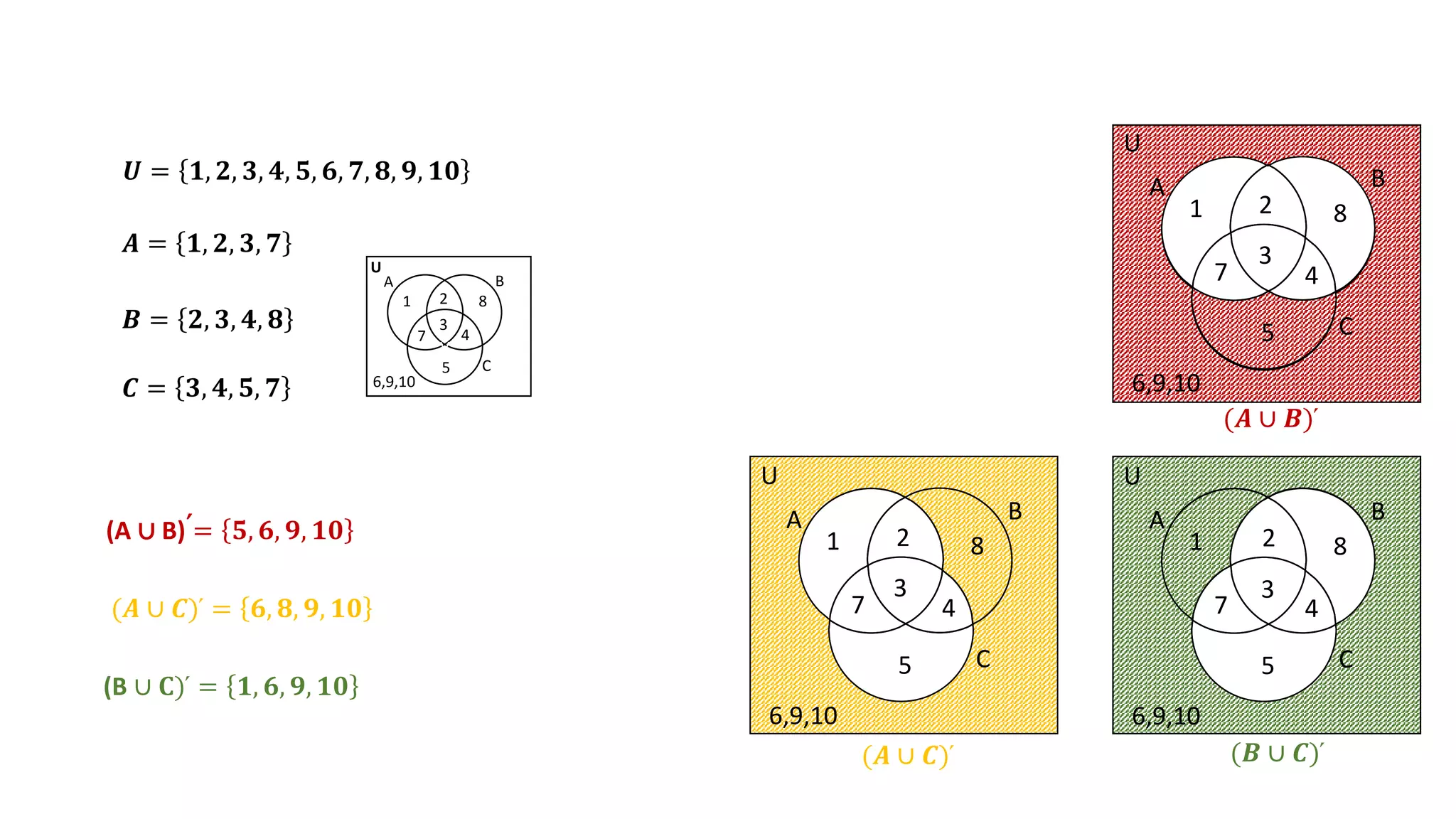 𝑼 = 𝟏, 𝟐, 𝟑, 𝟒, 𝟓, 𝟔, 𝟕, 𝟖, 𝟗, 𝟏𝟎
𝑩 = 𝟐, 𝟑, 𝟒, 𝟖
𝑨 = 𝟏, 𝟐, 𝟑, 𝟕
𝑪 = 𝟑, 𝟒, 𝟓, 𝟕
(A ∪ B)՛= 𝟓, 𝟔, 𝟗, 𝟏𝟎
(𝑨 ∪ 𝑪)՛ = 𝟔, 𝟖, 𝟗, 𝟏𝟎
(B ∪ 𝐂)՛ = 𝟏, 𝟔, 𝟗, 𝟏𝟎
V
V
A B
C
U
1 2
3
7
8
4
5
6,9,10
A B
C
U
1 8
2
3
7 4
5
6,9,10
A B
C
U
1 8
2
3
7 4
5
6,9,10
A B
C
U
1 8
2
3
7 4
5
6,9,10
(𝑨 ∪ 𝑩)՛
(𝑨 ∪ 𝑪)՛ (𝑩 ∪ 𝑪)՛
 