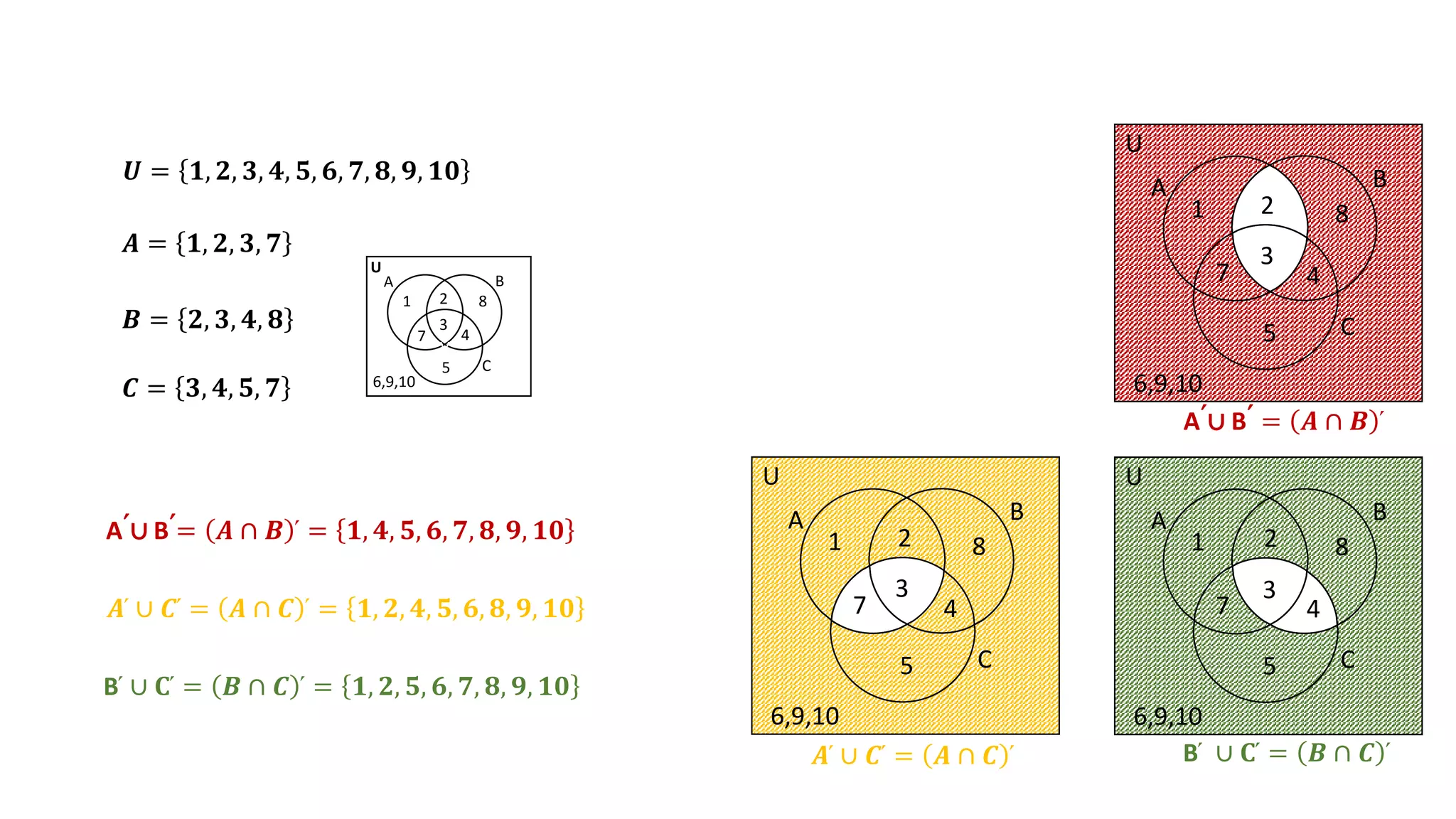 𝑼 = 𝟏, 𝟐, 𝟑, 𝟒, 𝟓, 𝟔, 𝟕, 𝟖, 𝟗, 𝟏𝟎
𝑩 = 𝟐, 𝟑, 𝟒, 𝟖
𝑨 = 𝟏, 𝟐, 𝟑, 𝟕
𝑪 = 𝟑, 𝟒, 𝟓, 𝟕
A՛∪ B՛= 𝑨 ∩ 𝑩 ՛ = 𝟏, 𝟒, 𝟓, 𝟔, 𝟕, 𝟖, 𝟗, 𝟏𝟎
𝑨՛ ∪ 𝑪՛ = 𝑨 ∩ 𝑪 ՛ = 𝟏, 𝟐, 𝟒, 𝟓, 𝟔, 𝟖, 𝟗, 𝟏𝟎
B՛ ∪ 𝐂՛ = 𝑩 ∩ 𝑪 ՛ = 𝟏, 𝟐, 𝟓, 𝟔, 𝟕, 𝟖, 𝟗, 𝟏𝟎
V
V
A B
C
U
1 2
3
7
8
4
5
6,9,10
A՛∪ B՛ = 𝑨 ∩ 𝑩 ՛
𝑨՛ ∪ 𝑪՛ = 𝑨 ∩ 𝑪 ՛ B՛ ∪ 𝐂՛ = 𝑩 ∩ 𝑪 ՛
A B
C
U
1 8
2
3
7 4
5
6,9,10
A B
C
U
1 8
2
3
7 4
5
6,9,10
A B
C
U
1 8
2
3
7 4
5
6,9,10
 