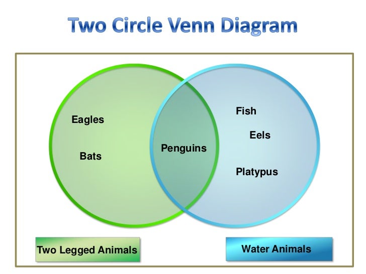 venn diagram introduction