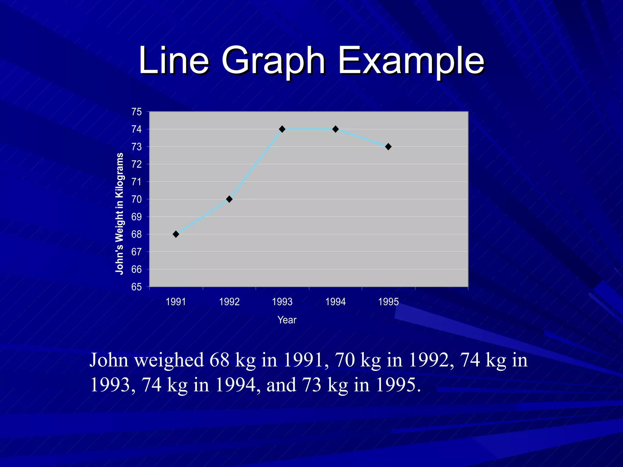 Line Graph Example
                               75
                               74
                               73
  John's Weight in Kilograms



                               72
                               71
                               70
                               69
                               68
                               67
                               66
                               65
                                    1991   1992   1993    1994   1995
                                                   Year



John weighed 68 kg in 1991, 70 kg in 1992, 74 kg in
1993, 74 kg in 1994, and 73 kg in 1995.
 