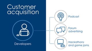 Customer
acquisition
Podcast
Forum
advertising
Hackathons
and game jamsDevelopers
 