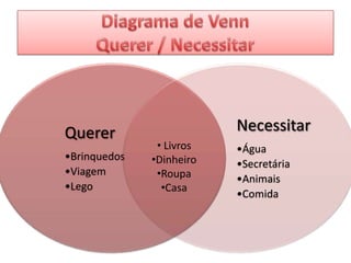 Querer
•Brinquedos
•Viagem
•Lego

Necessitar
• Livros
•Dinheiro
•Roupa
•Casa

•Água
•Secretária
•Animais
•Comida

 