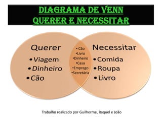 Diagrama de Venn
Querer e necessitar
• Cão
•Livro
•Dinheiro
•Casa
•Emprego
•Secretária

Trabalho realizado por Guilherme, Raquel e João

 