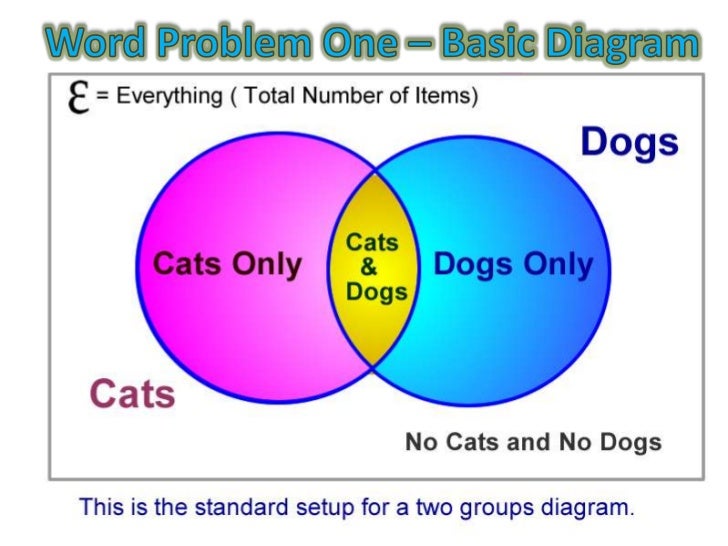 venn diagram word problems venn diagram problem