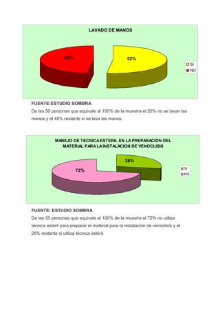 LAVADO DE MANOS




                 48%                               52%
                                                                                        SI
                                                                                        NO




FUENTE:ESTUDIO SOMBRA
De las 50 personas que equivale al 100% de la muestra el 52% no se lavan las
manos y el 48% restante si se lava las manos.



            MANEJO DE TECNICA ESTERIL EN LA PREPARACION DEL
               MATERIAL PARA LA INSTALACION DE VENOCLISIS


                                                  28%
                                                                                   SI
                        72%
                                                                                   NO




FUENTE: ESTUDIO SOMBRA
De las 50 personas que equivale al 100% de la muestra el 72% no utiliza
técnica estéril para preparar el material para la instalación de venoclisis y el
28% restante si utiliza técnica estéril.
 