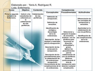 Curso Objetivo Contenido Competencias
Primer y segundo
semestre de
Enfermería.
Instruir a los
estudiantes de
enfermería en...
