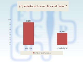 ¿Qué éxito se tuvo en la canalización?

100.00%
90.00%

89.20%

80.00%
70.00%
60.00%

46.70%

50.00%
40.00%
30.00%
20.00%
10.00%
0.00%

con eco

t. tradicional
Éxito en la canalización

 