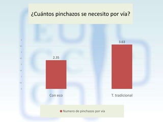 ¿Cuántos pinchazos se necesito por vía?

4

3.63

3.5

3

2.5

2.35

2

1.5

1

0.5

0

Con eco

T. tradicional

Numero de pinchazos por vía

 