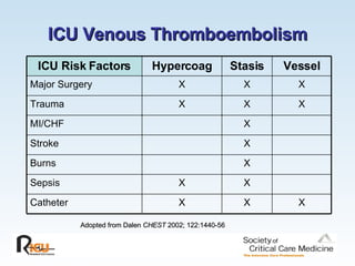 Hypercaog Venous Thromboembolism | PPT