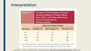 Interpretation
Cronenwett, J. L. and K.W. Johnston (2014).””vascular laboratory” Rutherford'sVascular Surgery 8th edition , Chapter 17-18
 