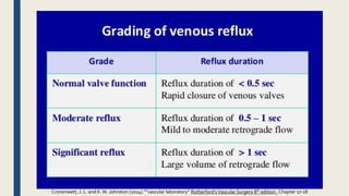 Cronenwett, J. L. and K.W. Johnston (2014).””vascular laboratory” Rutherford'sVascular Surgery 8th edition , Chapter 17-18
 