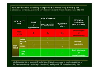 Risk stratification according to expected PE related early mortality risk
GUIDELINES ON THE DIAGNOSIS AND MANAGEMENT OF ACUTE PULMONARY EMBOLISM- EHJ 2008

RISK MARKERS
MORTALITY
RISK

HIGH
> 15%

NONHIGH

INTER
MEDIA
TE
3-15%
LOW
<1%

Shock
or
hypotension

RV dysfunction

Myocardial
injury

+

+a

+a

-

+
+

-

-

-

Thrombolysis
or
Embolectomy

+

-

POTENTIAL
TREATMENT
IMPLICATIONS

+

-

-

-

Hospital
admission
Early discharge
or
Home treatment

a in the presence of shock or hypotension it is not necessary to confirm presence of

RV dysfunction/ myocardial injury to classify as high risk PE related mortality risk.

 