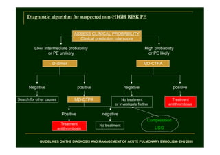 Diagnostic algorithm for suspected non-HIGH RISK PE

ASSESS CLINICAL PROBABILITY
Clinical prediction rule score
Low/ intermediate probability
or PE unlikely

High probability
or PE likely

D-dimer

MD-CTPA

Negative

positive

negative

positive

Search for other causes

MD-CTPA

No treatment
or investigate further

Treatment
antithrombosis

Positive

negative
Compression

Treatment
antithrombosis

No treatment

USG

GUIDELINES ON THE DIAGNOSIS AND MANAGEMENT OF ACUTE PULMONARY EMBOLISM- EHJ 2008

 