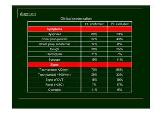 diagnosis
Clinical presentation
PE confirmed

PE excluded

Dyspnoea

80%

59%

Chest pain-pleuritic

52%

43%

Chest pain- substernal

12%

8%

Cough

20%

25%

Hemoptysis

11%

7%

Syncope

19%

11%

Tachypnoea(>20/min)

70%

68%

Tachycardia( >100/min)

26%

23%

Signs of DVT

15%

10%

Fever (>38C)

7%

17%

Cyanosis

11%

9%

Symptoms

Signs

 